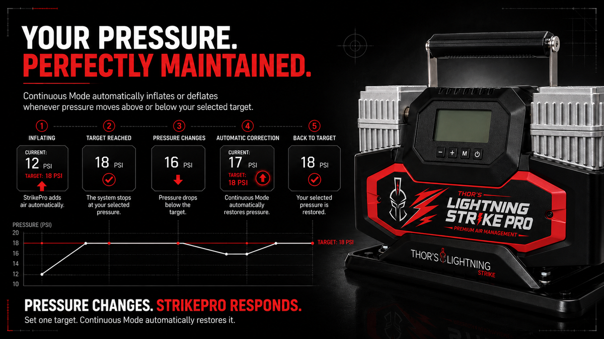 Thor’s Lightning StrikePro™ 12V Portable Air Compressor | 10.6 CFM Automatic Inflation & Deflation